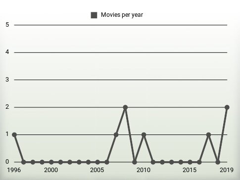 Movies per year