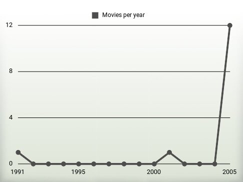 Movies per year