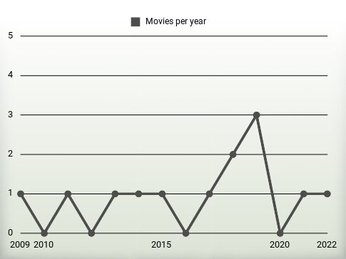 Movies per year