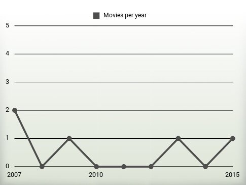 Movies per year