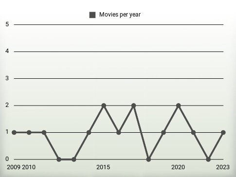 Movies per year