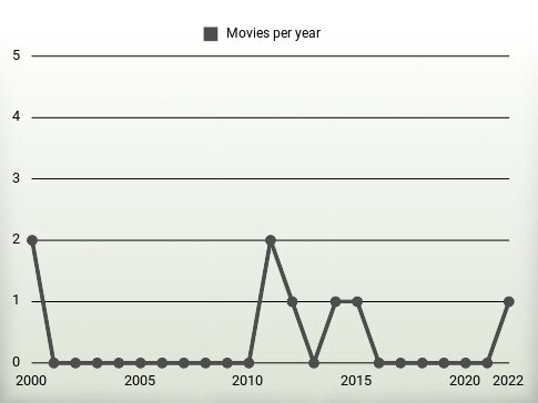 Movies per year