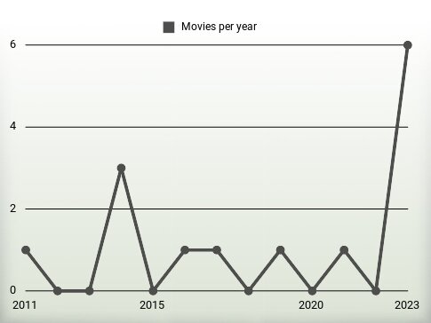 Movies per year