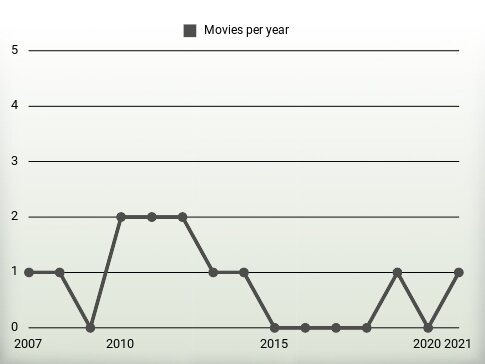 Movies per year