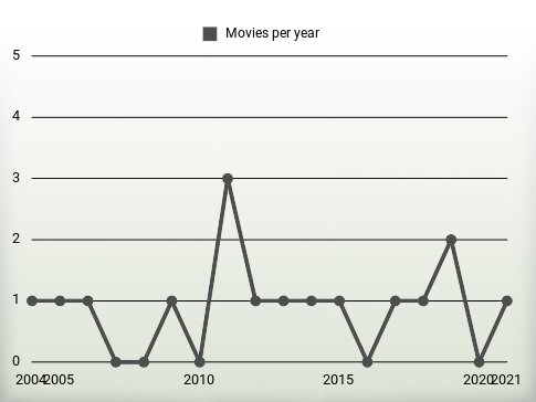 Movies per year