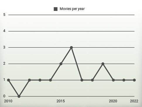 Movies per year