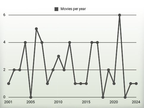 Movies per year