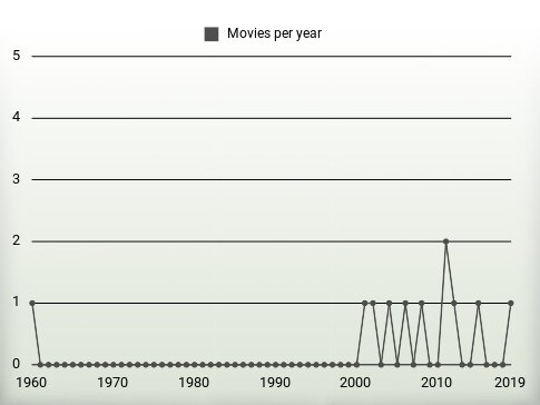 Movies per year