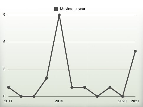 Movies per year