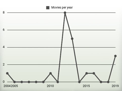 Movies per year