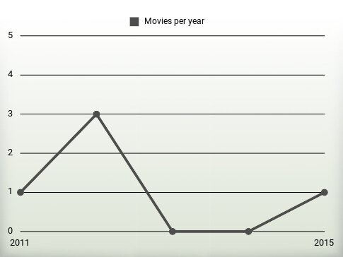 Movies per year