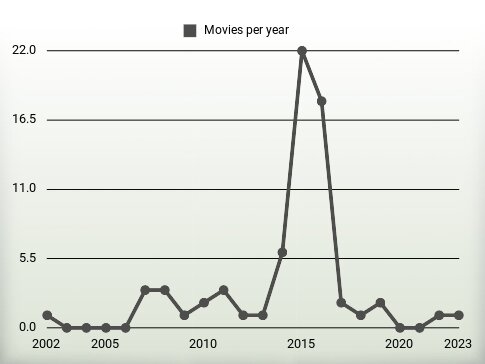 Movies per year