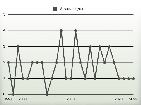 Movies per year