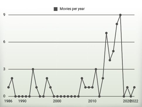 Movies per year