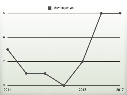 Movies per year