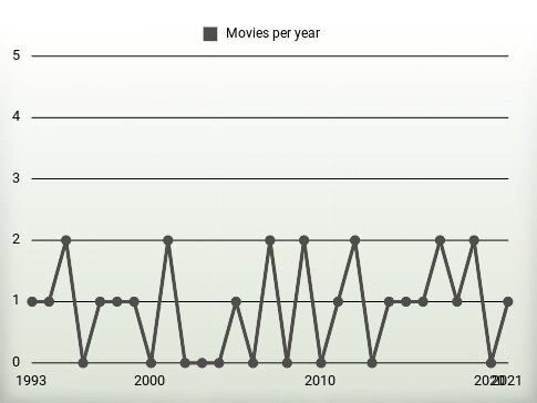 Movies per year