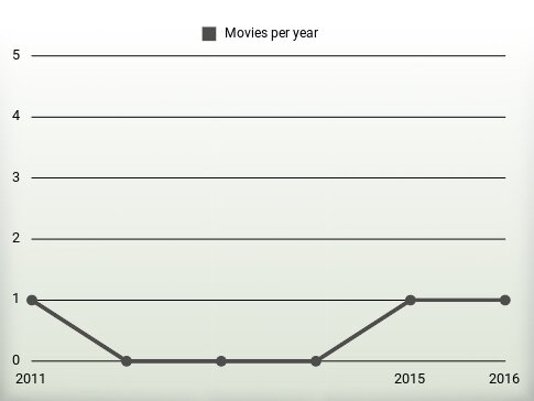 Movies per year