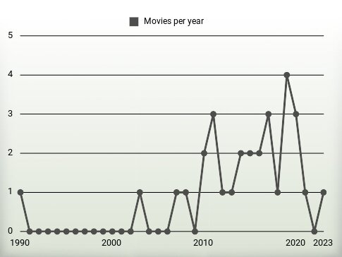 Movies per year