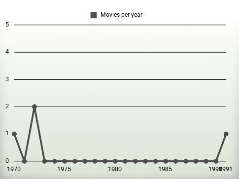 Movies per year