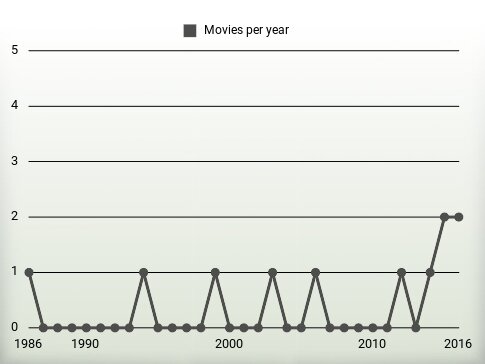 Movies per year