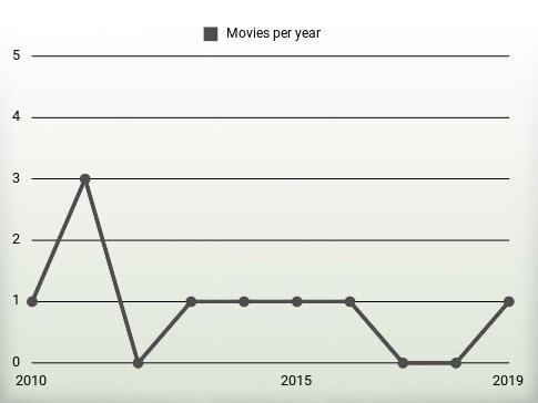 Movies per year