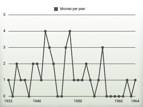 Movies per year