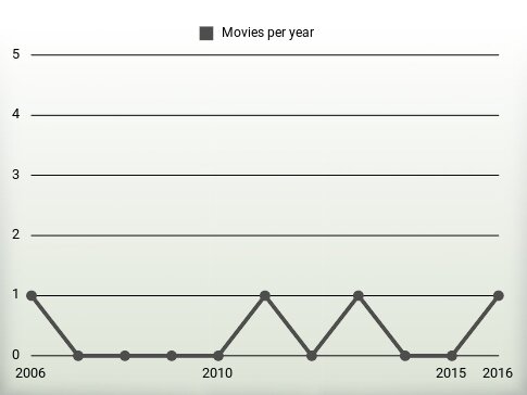 Movies per year