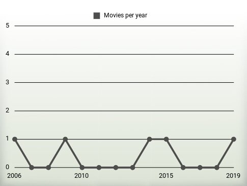 Movies per year