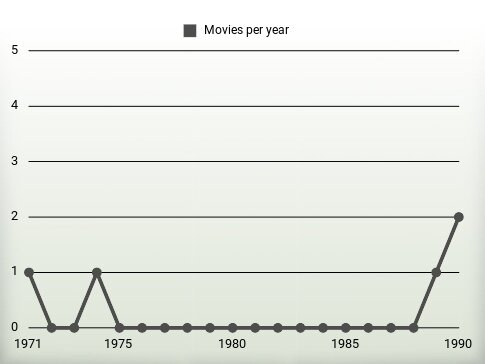 Movies per year