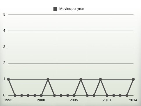 Movies per year