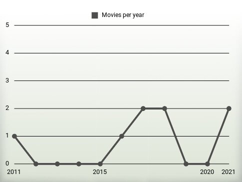 Movies per year