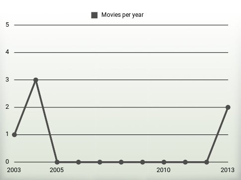 Movies per year