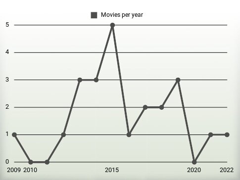 Movies per year