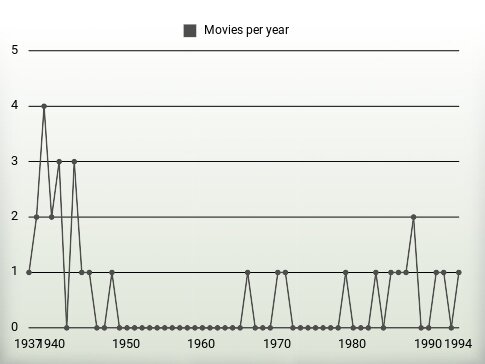 Movies per year