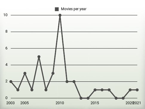 Movies per year