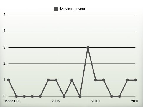 Movies per year