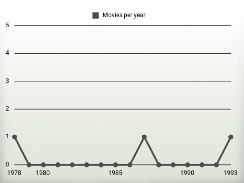 Movies per year