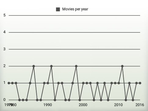 Movies per year