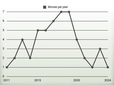 Movies per year