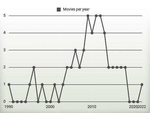 Movies per year