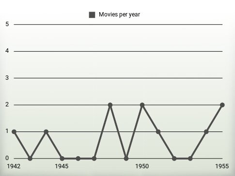 Movies per year