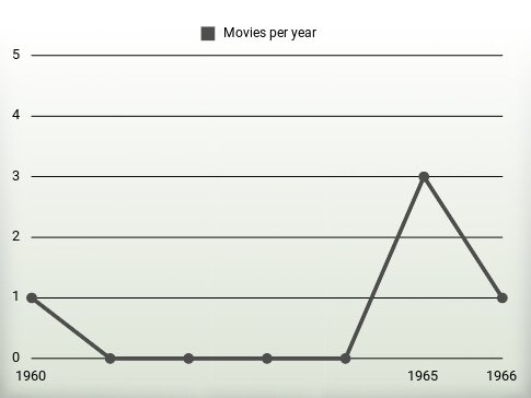 Movies per year