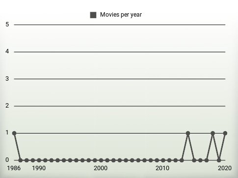 Movies per year