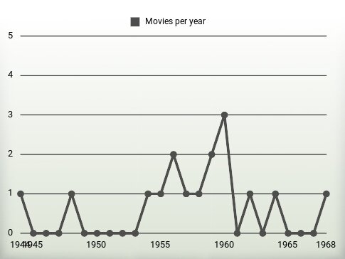 Movies per year