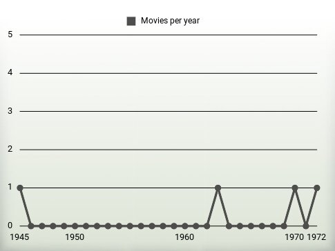 Movies per year