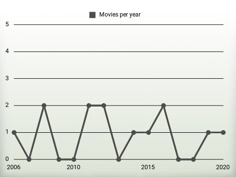 Movies per year