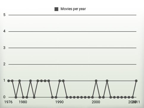 Movies per year