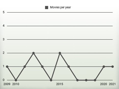 Movies per year