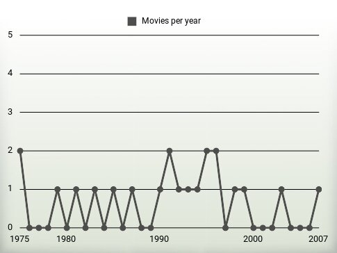 Movies per year