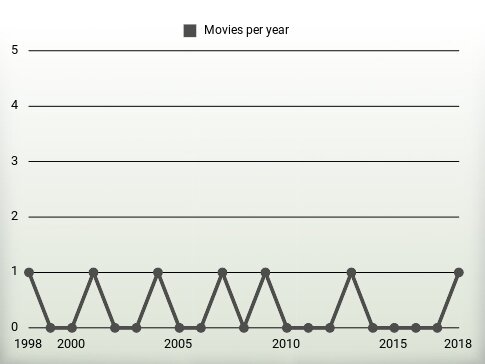 Movies per year